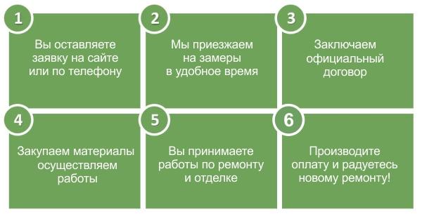 отделочные работы в Уфе этапы заказа ремонта в Ремонтофф